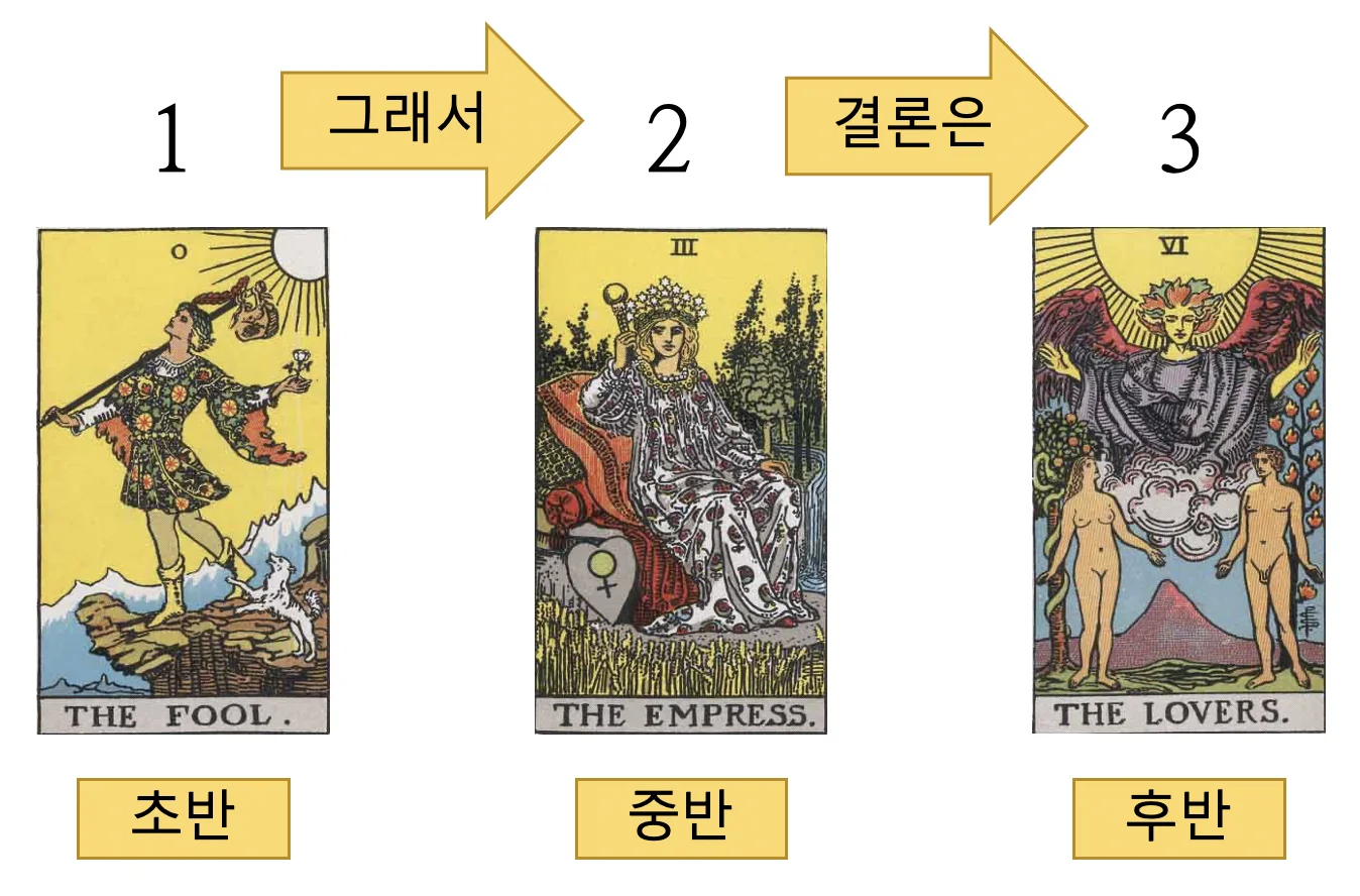 쓰리 카드 스프레드 3번 자리의 러버스 카드 다이어그램
