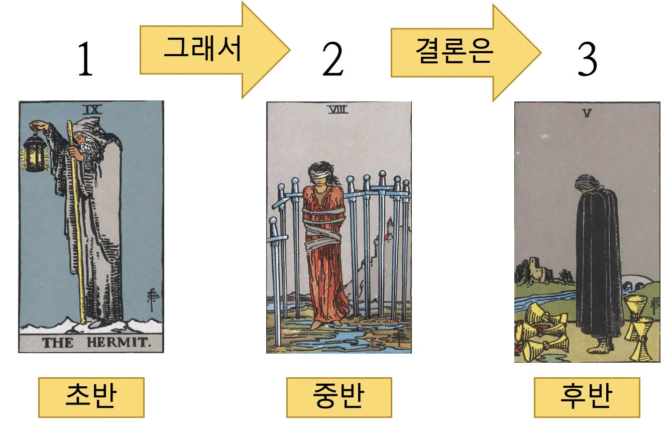 은둔자 소드9 컵5로 이어지는 연결 읽기 예시 다이어그램