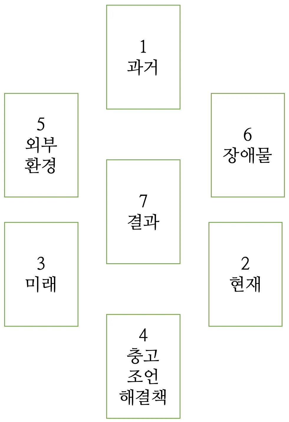 매직 세븐 스프레드 육망성 7자리 배치 도식